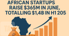 African Startups Raise $365M in June, Totalling $1.4B in H1 2025